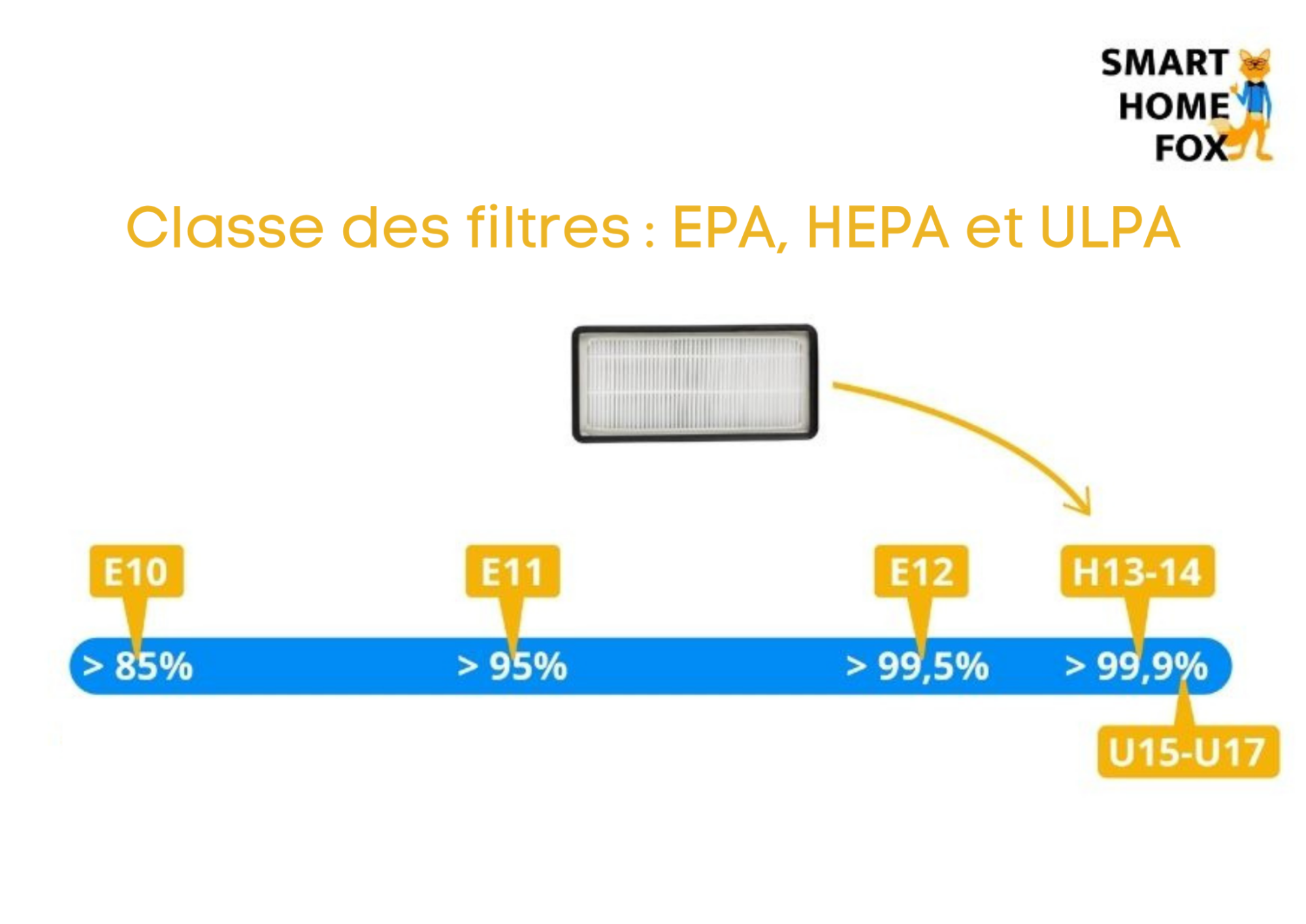 filtre hepa classification